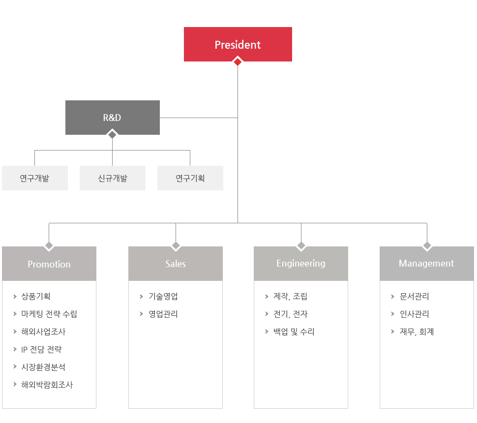 조직도